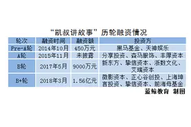 儿童内容品牌“凯叔讲故事”获1.56亿元B+轮融资图片