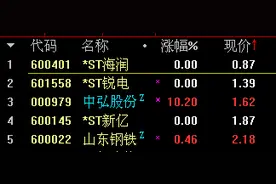 收购终止后多名股东计划撤离 1元股中弘股份承压图片