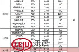 5月南通楼市17楼盘房价上涨 港闸“库存告急”成涨价“领头羊”图片