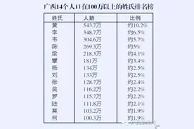 广西姓氏排名 前三居然是 | 最新百家姓你排第几？图片