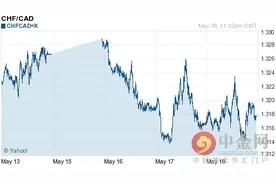 瑞士法郎兑加元汇率今日走势-05月19日瑞士法郎兑加元汇率今日汇率图片