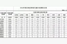 16万高考招生名额分配有变化！快来看看你所在的省（市）多了还是少了图片