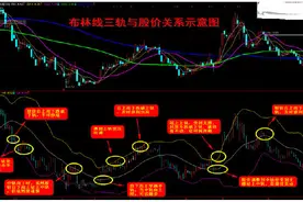 股民必学之技——简单实用BOLL波段买卖不亏战法 用过都称绝！图片