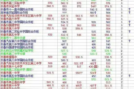 吉网独家长春中考填报志愿第2天 八大关键问题权威解答！图片