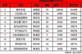 上周成交龙虎榜：建发央玺夺双冠王图片