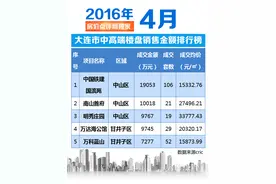 4月大连中高端楼盘排行榜，受关注前五楼盘揭晓图片