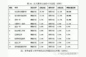 重磅：吉林省最牛10所高中名单曝光！这可是清华北大评出来的！图片