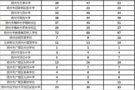 扬州市直广陵招生区域四星高中统招生定向指标出炉图片