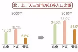 这十年来，中国的年轻人都去哪儿了？图片