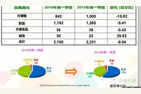 康师傅1季度方便面营收8.42亿美元下降退15.82%，净利图片