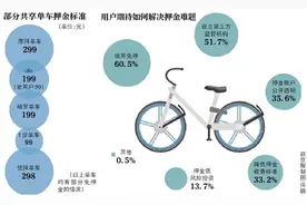 哈罗单车免押金 行业格局有望被搅动图片