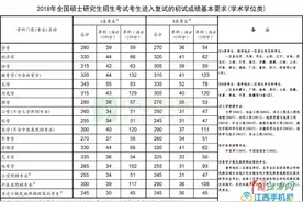 硕士复试录取分数线公布 将开通“硕士生招生调剂服务系统”图片