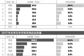 全球手机市场平均售价曝光：中国约1320元，排41名图片