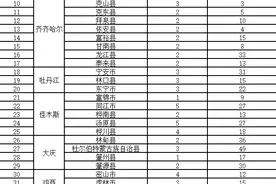 黑龙江省选调生黑河报名69人||黑河卫计委招聘人员体检公示图片