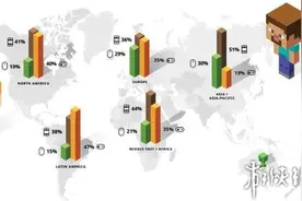 《我的世界》全球大销 平均每天售出超过53000份图片