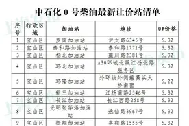 便民沪上中石化、中石油最新“打折加油站”一览图片