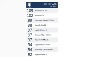 DxOMark排行刷新！华为P20与小米MIX2S成绩如何？图片