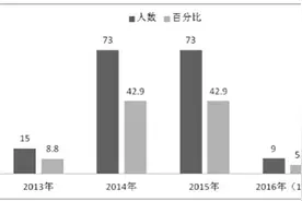 十八大以来国企落马官员的三个特征：双高、双低与双多图片