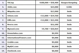 上周海外域名市场几乎疯狂 二级域名也能卖出上百万图片