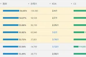 6.11斯维因胜率登顶 三相改动刀妹最大赢家图片