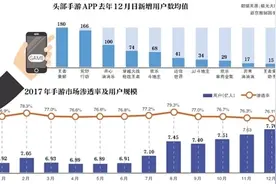 腾讯游戏面临“青黄不接” 消息称阿里大力布局游戏业务图片