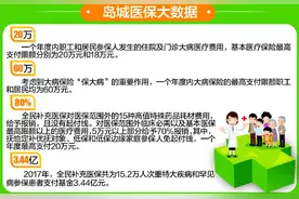 青岛多重医保防因病致贫 补充医保去年报销3.44亿图片