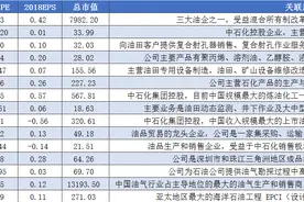 国际油价走高   这些A股股票最受益图片
