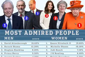 女王伊丽莎白二世当选英国人心目中最值得尊敬的人物图片