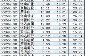 政策利好刺激下海南概念股掀起涨停潮，谁才是真正龙头？图片
