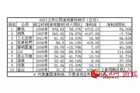 2017年“吸金”能力最强的十家中国游戏公司图片