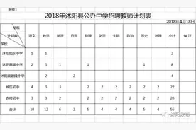 速看~2018年沭阳县公办中小学招聘教师356人！图片