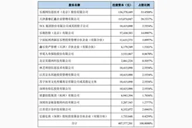 乐视电视业务30亿融资初定：腾讯京东苏宁TCL弘毅入局图片