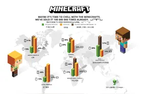 《我的世界》总销量超过1亿份，月活跃用户超过4000万图片