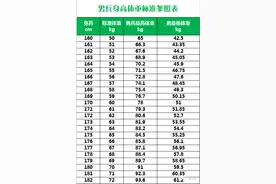 ​男女兵体重标准参照表，这下不会算蒙了！图片
