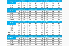 2012-2015年各省录取分数线汇总（收藏）图片