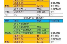 2016年房产政策大调整，看看买房到底要交些什么税图片