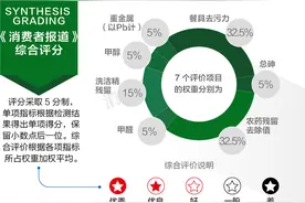 测评报告三：清洗果蔬与餐具综合功效立白居首 高富力、妈妈壹选并列第二图片