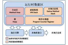 《深入理解Java虚拟机》Java内存区域与内存溢出异常图片