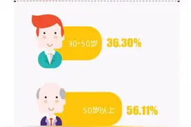 上海市民调查⑨房贷是购房家庭的主要经济负担图片