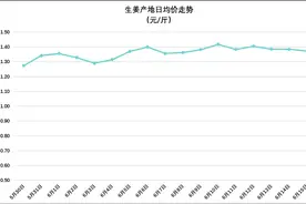 2016/6/15生姜市场与产地价格行情走势 ：稳中有落图片