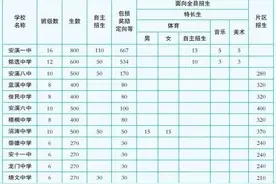 权威发布！2016年安溪普通高中招生计划及片区划分图片