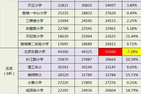 最新出炉！南京Top30名小学区房价格走势！图片