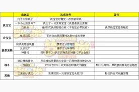 梦幻西游手游宠物相关隐藏成就汇总图片