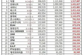 韩娱：韩男团6月品牌榜 EXO第四BB第六大无限BTS第一图片
