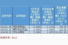 不用抢购了！余额宝分流：接入中欧、博时两款货基，还不限购图片