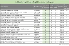 岁末年初看数据，3D打印市场谁是大赢家？图片