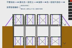 房屋建筑施工顺序全过程，1分钟动画轻松搞定「看动画学建造师」