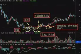 股票技术分析：如何利用波段操作判断买卖点？图片