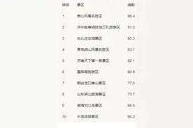 山东最具影响力十大景区排行榜揭晓 泰山居首图片