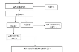 今起昆明可办理网约车经营许可 不申领资质营运罚款1-3万元图片